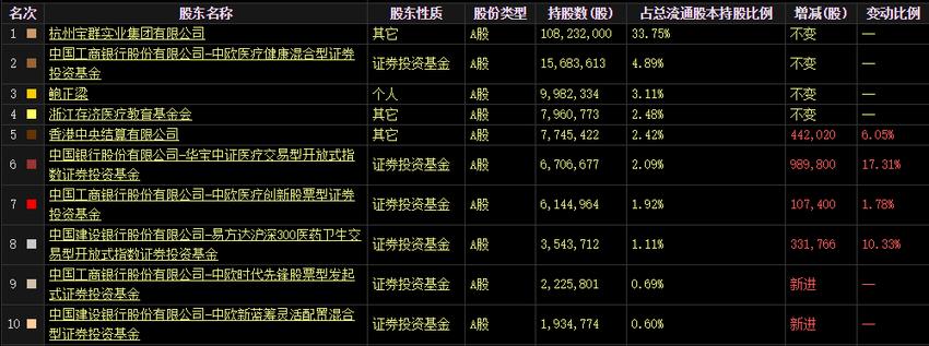 口腔医疗发展受阻，股价暴跌80%，通策医疗靠什么重返巅峰？