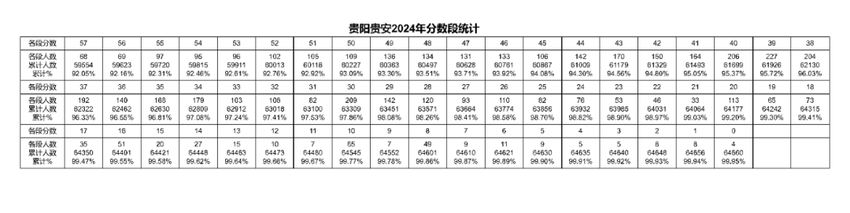 2024年贵阳贵安中考一分一段表出炉