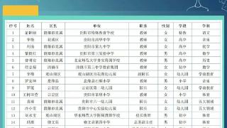 2023年，贵阳市“四有好老师”评选结果公示