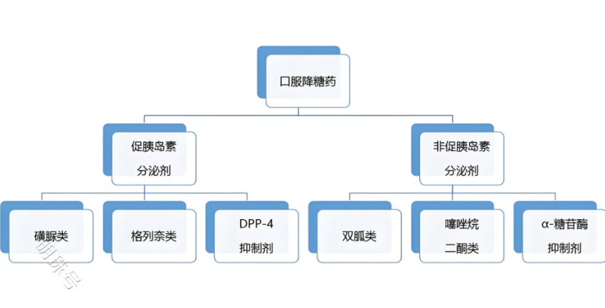 糖友必看：降血糖应从哪些方面选择降糖药？