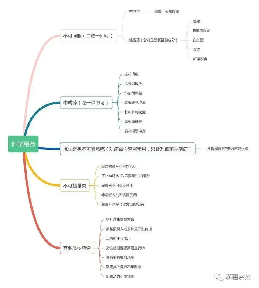 【健康】混吃多种感冒药的结果，比感冒还严重！