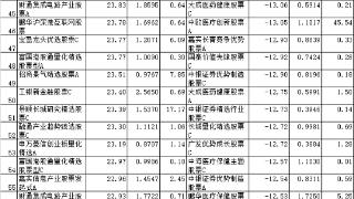 前11月15只股基涨超三成 银华数字经济股票大涨50%