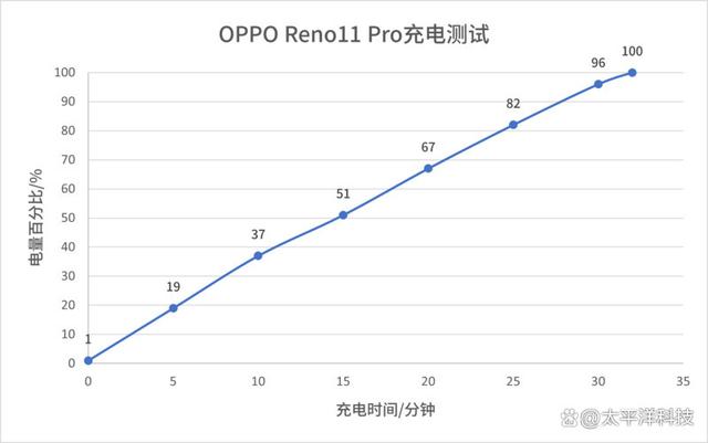 Reno11系列有多流畅？源自OPPO刻在骨子里的流畅基因