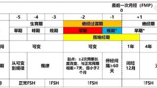 月经的这些变化，提示更年期来了