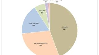 美国 iPhone 用户画像：升级 16 系列 73% 是因旧手机出问题