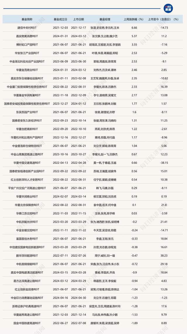 公募REITs走势分化，产业园板块强势上涨