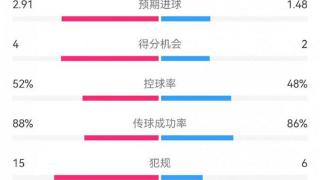 多特7-1凯尔特人数据：射门16-9，射正13-2，预期进球2.91-1.48