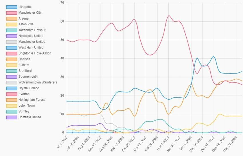 数据机构预测英超夺冠概率：利物浦33.9%，曼城26.9%，枪手28.8%