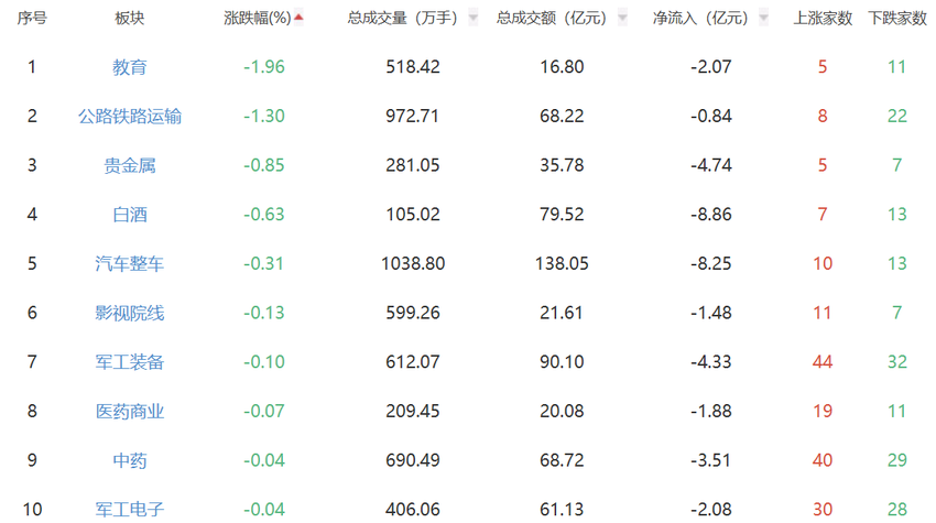 收评：沪指尾盘回暖微涨0.04% 固态电池概念股强势