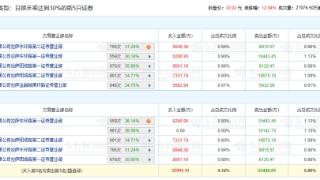 国民技术涨12.04% 机构净卖出1.01亿元