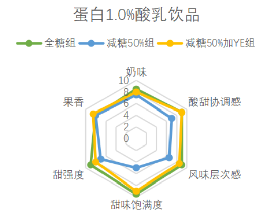 减糖不减味，酵母抽提物让甜味更nice!