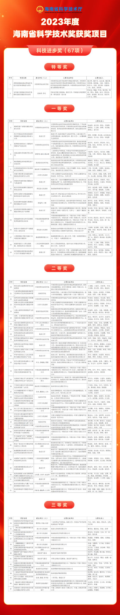 2023年度海南省科学技术奖揭晓 102个项目获奖