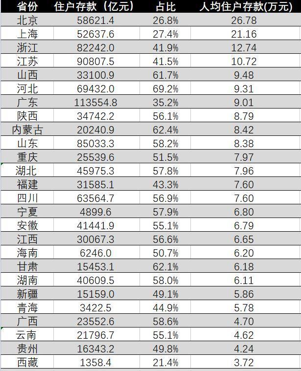 北京、上海金融机构存款余额分别是多少？