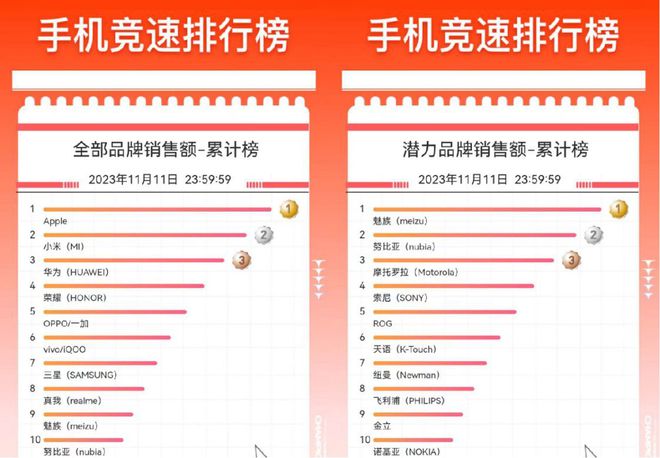 京东11.11手机竞速排行榜出炉，小米、华为包揽前三