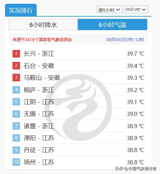 立秋冷空气确定酝酿，或7天后抵达南方！分析：8月中旬高温缓解