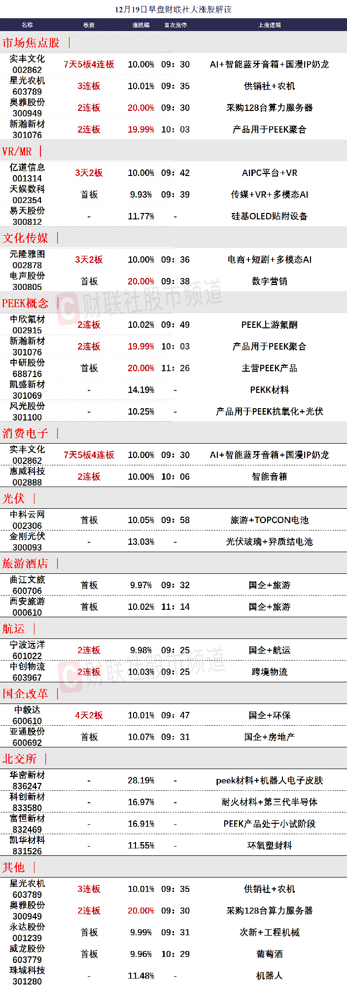 12月19日午间涨停分析