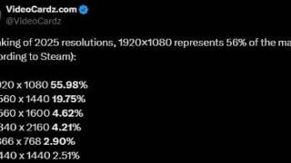 过半Steam玩家仍使用1080P！4K分辨率占比不到5%