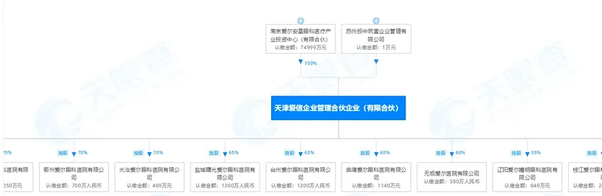 上市公司研究院｜爱尔眼科市值暴跌千亿背后：商誉藏“暗雷” 被质疑利益输送