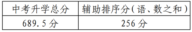 中考直通车 | 无锡市区、江阴、宜兴中招投挡控制线出炉！