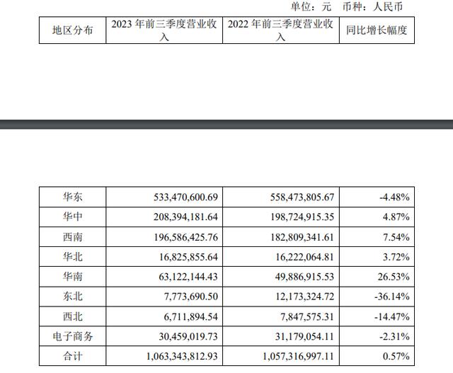 李子园：前三季度营收10.69亿元，同比微增0.72%