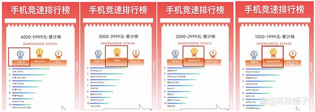 四个冠军，两个亚军，小米这个618真猛