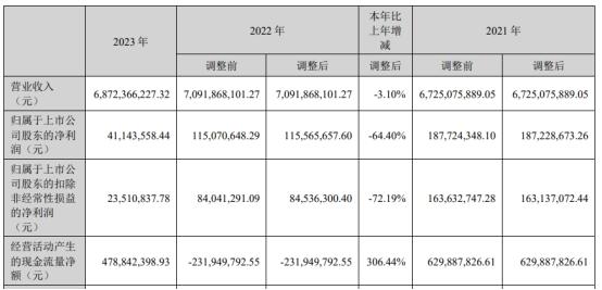 粤海饲料2023年净利降64% 2022年上市一创投行保荐