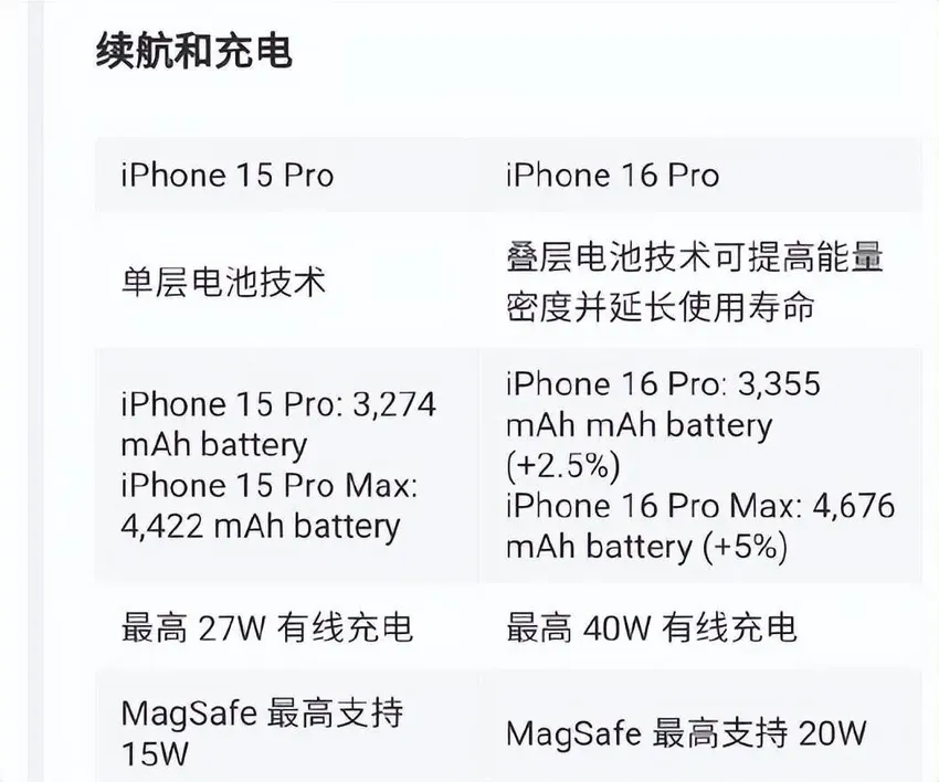 苹果低头了？iPhone 16 Pro 起步存储256GB，价格不变提升竞争力