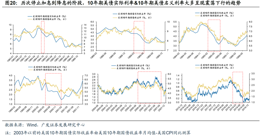 广发策略：债务周期下的资产配置——避险资产篇