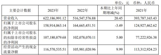 破发股药康生物二股东拟减持 2022年上市募资11亿元