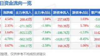 野马电池（605378）2月7日主力资金净买入260.43万元