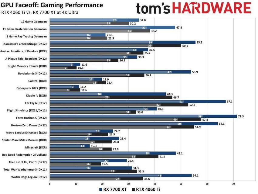 amdrx7700xt对比英伟达rtx4060ti