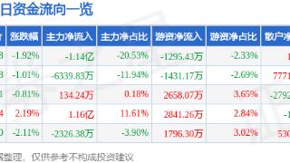 鹏辉能源(300438)报收于51.18元，下跌1.92%
