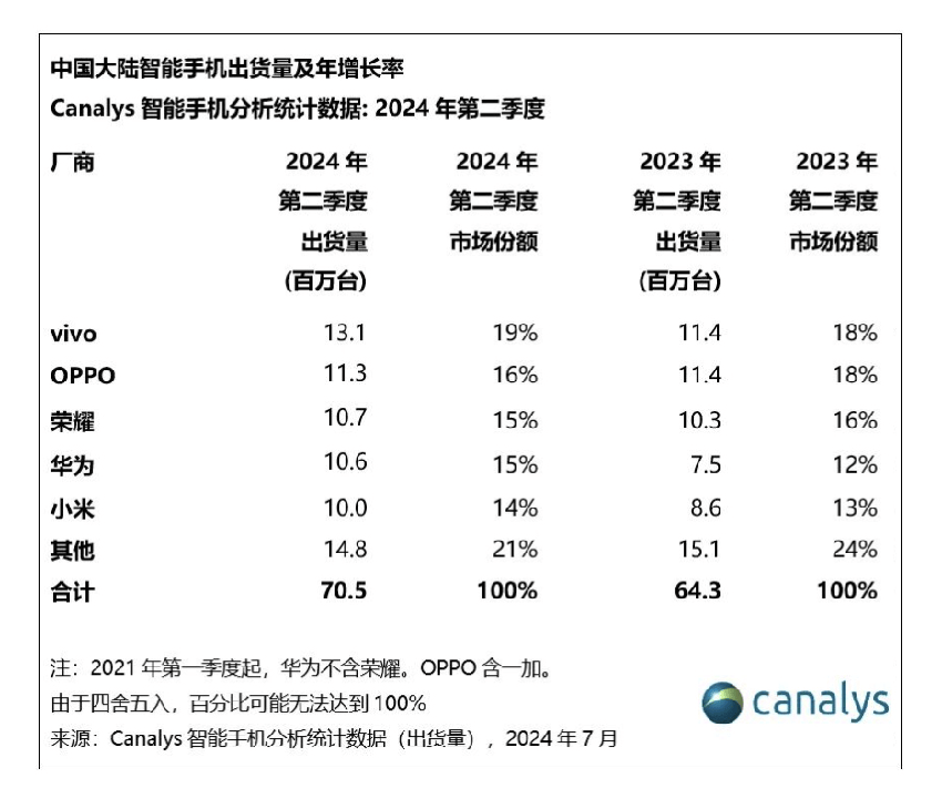 国产品牌全面崛起，留给苹果三星时间不多了