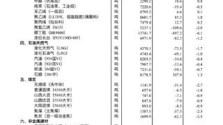 11月中旬流通领域重要生产资料市场价格：15种产品价格上涨