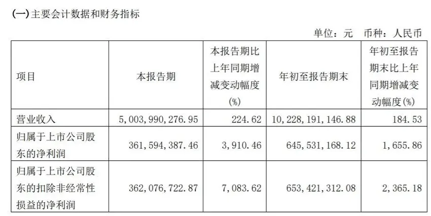 前三季营利双增！大名城回归地产主业后，“押宝”上海市场能否持续提升业绩？