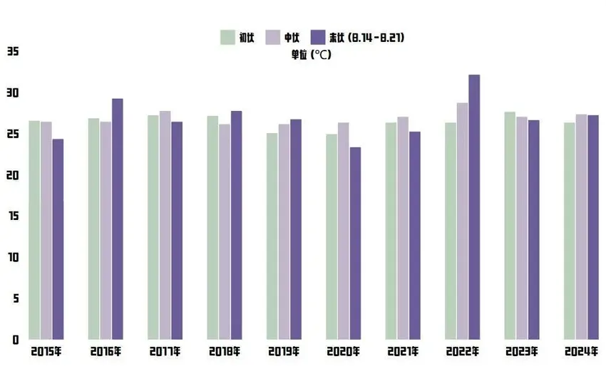 “秋老虎”接力！成都还要热多久？