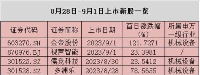 1-8月份A股新股发行数量缩减显著，截至目前新股上市242家