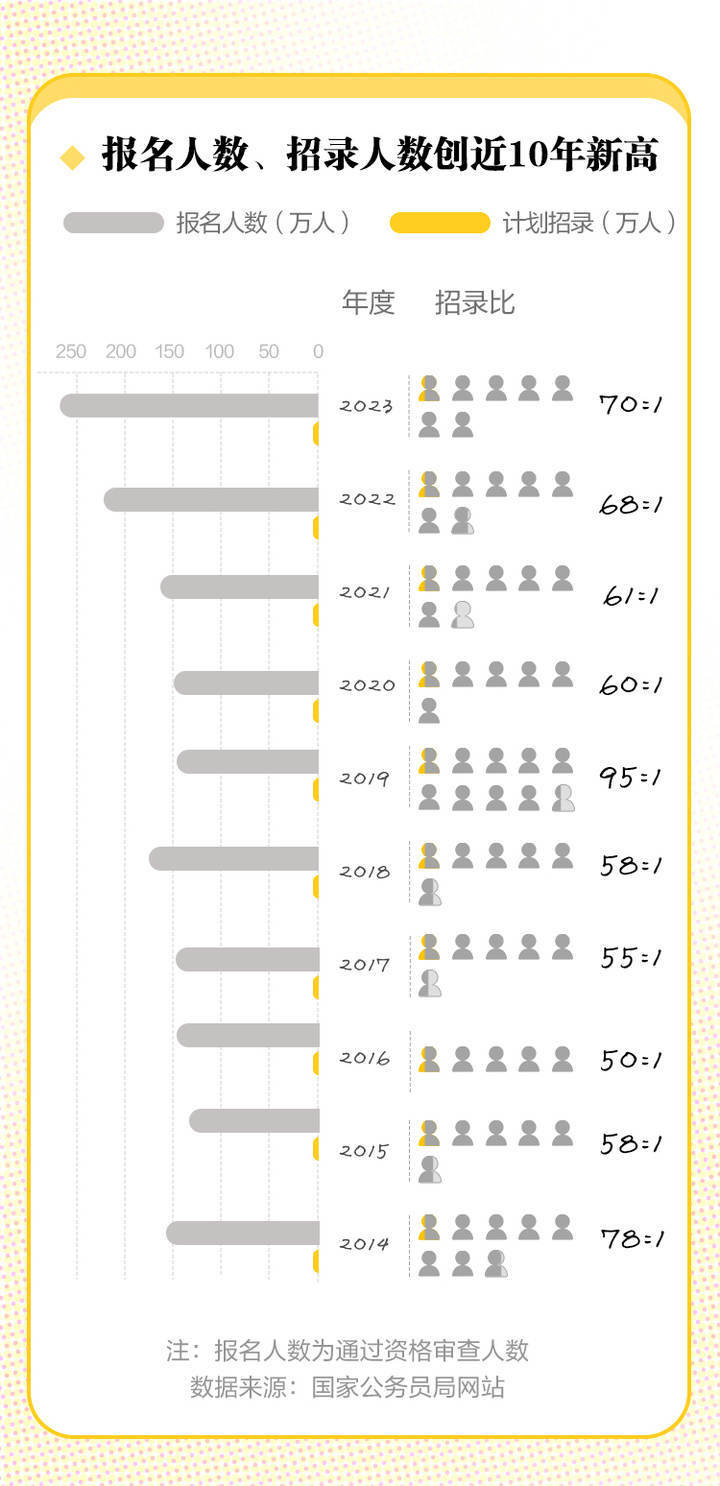 数读丨国考开考 报名人数创近十年之最！浙江最热职位千里挑一