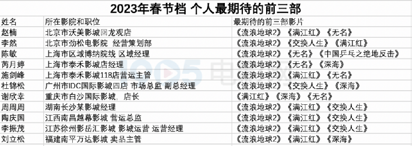 前瞻调查:影院经理放言，2023春节档票房100亿！