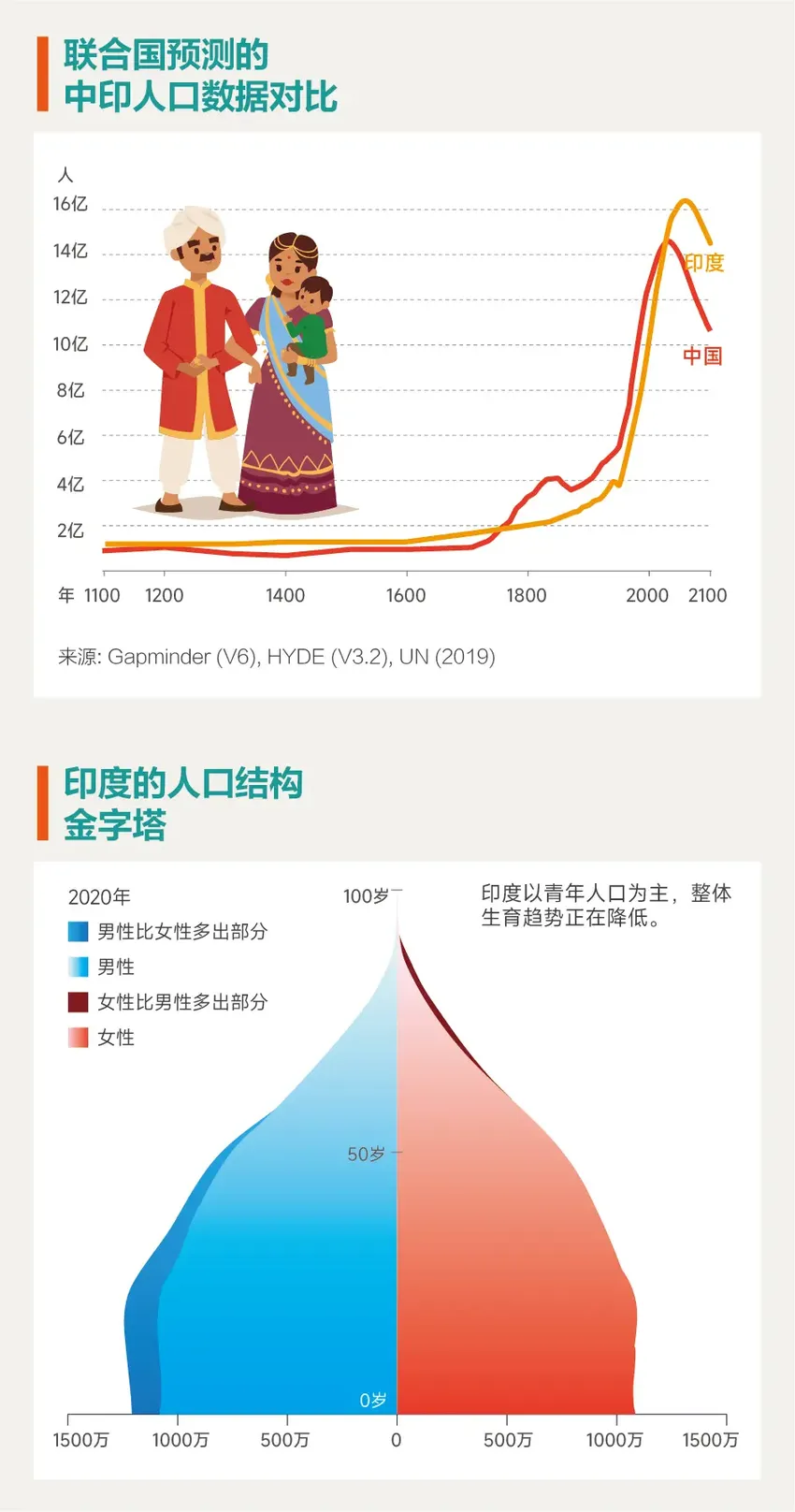 印度成世界人口第一大国，然后呢？