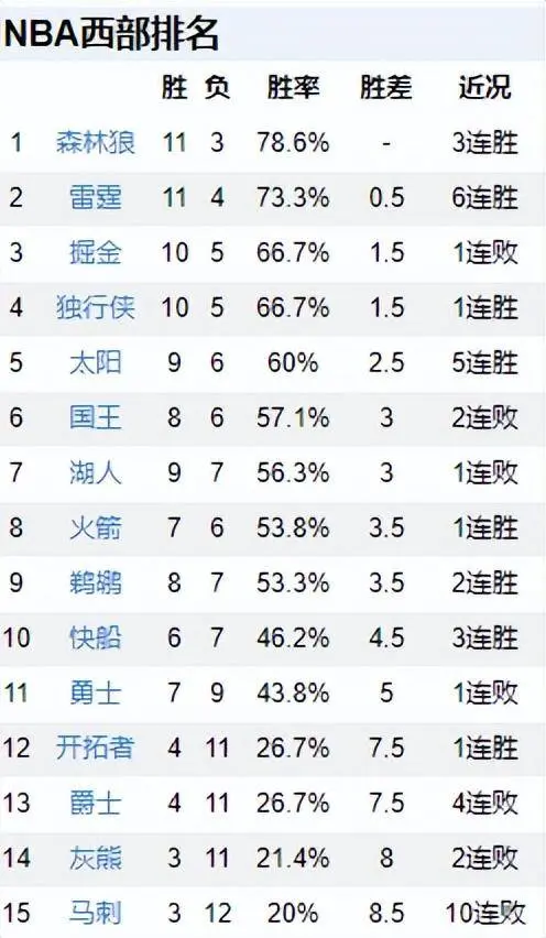 NBA排名大乱！森林狼居第1，魔术力压雄鹿，湖人第7，马刺10连败