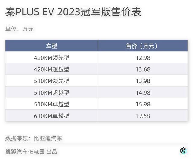 增配降价 比亚迪秦PLUS EV 2023冠军版12.98万