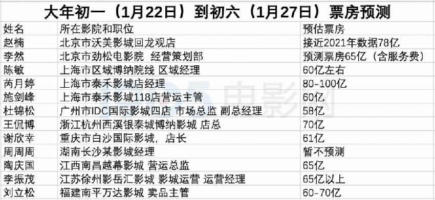 前瞻调查:影院经理放言，2023春节档票房100亿！