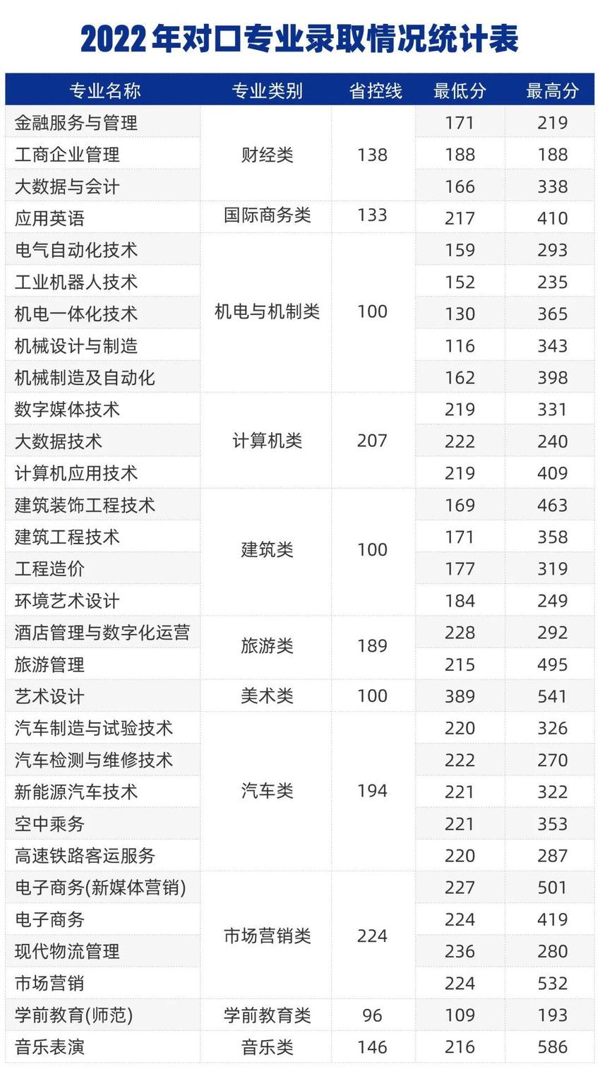 2024高招全服务丨郑州城市职业学院近三年录取分数线