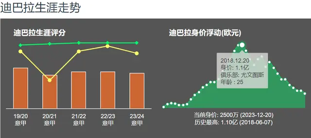 意甲助攻王，也挡不住身价下滑？30岁迪巴拉身价跌至2000万欧