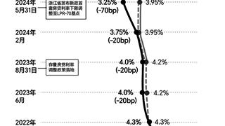 利率降了，有杭州人却打算第三次提前还贷 存量房贷利率下调呼声再起