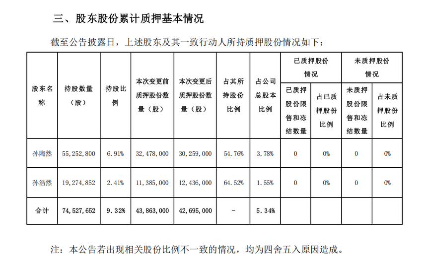 拉卡拉：4269.5万股股份被质押，占公司总股本的5.34%