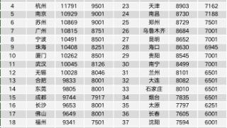 2023年第三季度《中国企业招聘薪酬报告》出炉，成都平均月薪9744元