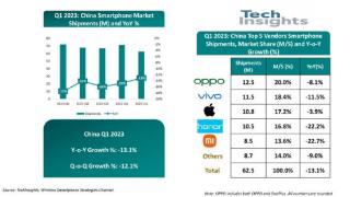 2023第一季度中国智能手机出货量数据出炉：OPPO、vivo、苹果夺得前三席