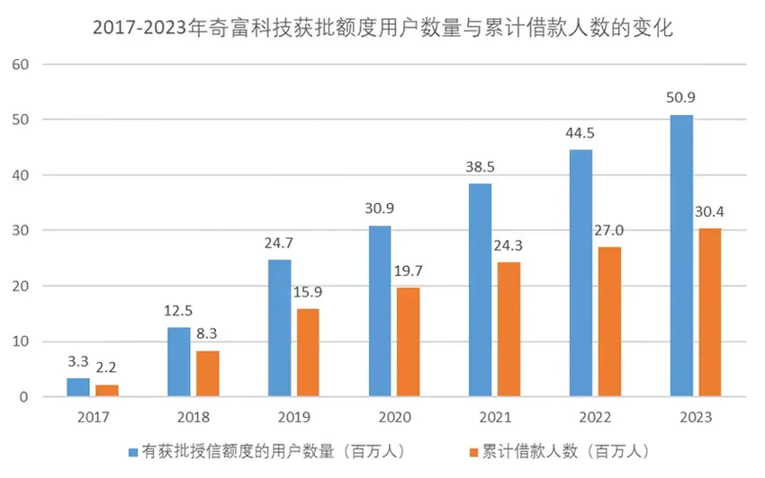 奇富科技三年暴赚140亿，互联网金融依旧是刀口舔血的好生意